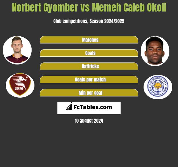 Norbert Gyomber vs Memeh Caleb Okoli h2h player stats