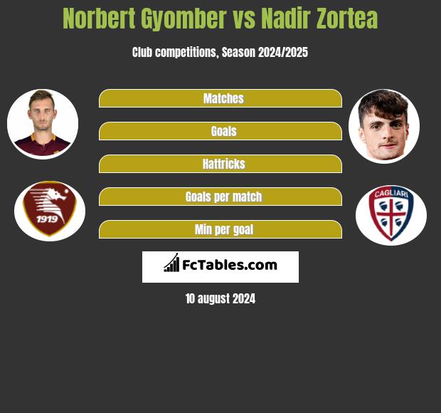 Norbert Gyomber vs Nadir Zortea h2h player stats