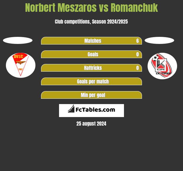 Norbert Meszaros vs Romanchuk h2h player stats