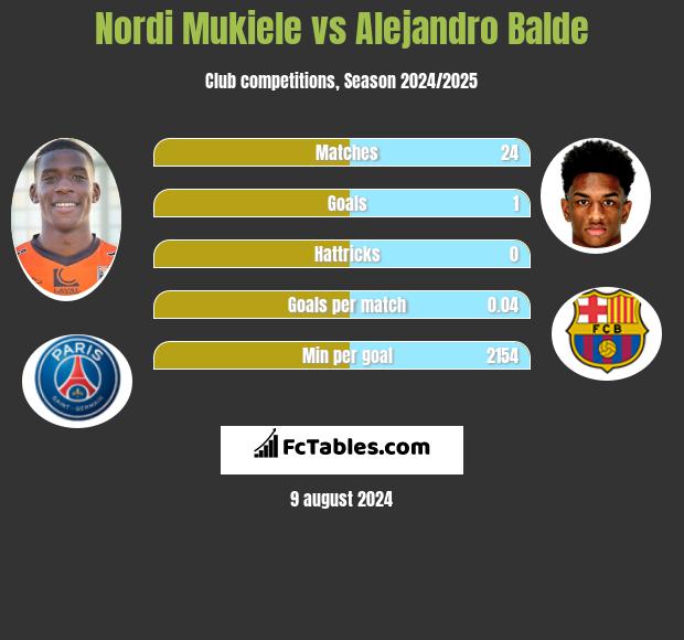 Nordi Mukiele vs Alejandro Balde h2h player stats