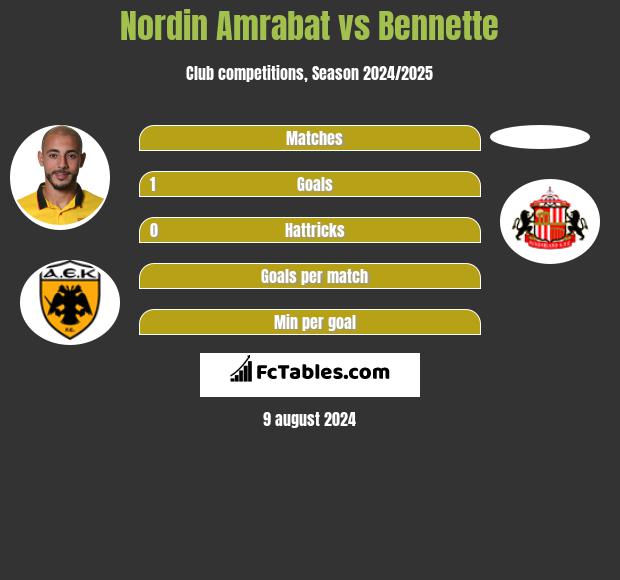 Nordin Amrabat vs Bennette h2h player stats