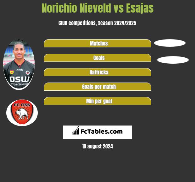 Norichio Nieveld vs Esajas h2h player stats