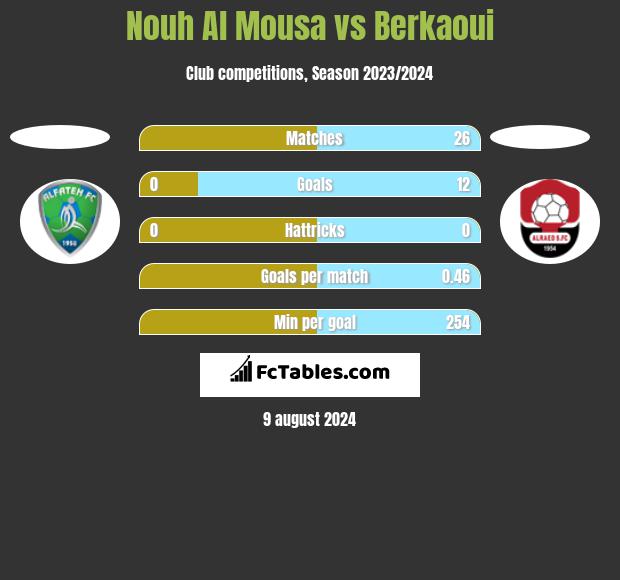 Nouh Al Mousa vs Berkaoui h2h player stats