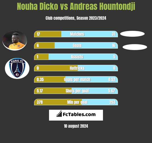 Nouha Dicko vs Andreas Hountondji h2h player stats