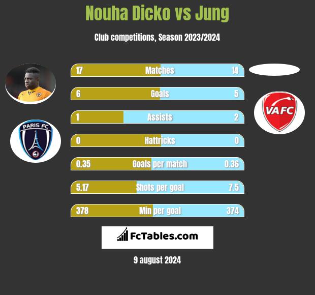 Nouha Dicko vs Jung h2h player stats