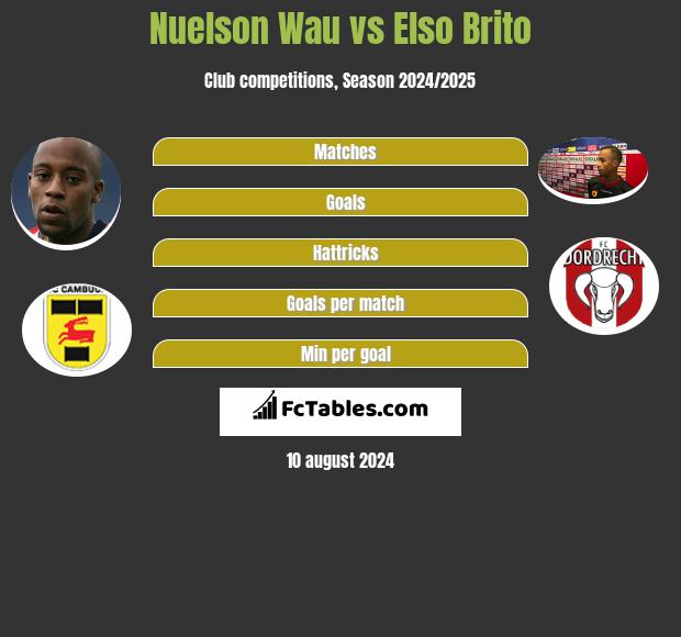 Nuelson Wau vs Elso Brito h2h player stats