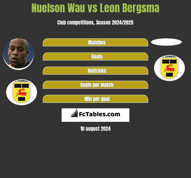 Nuelson Wau vs Leon Bergsma h2h player stats