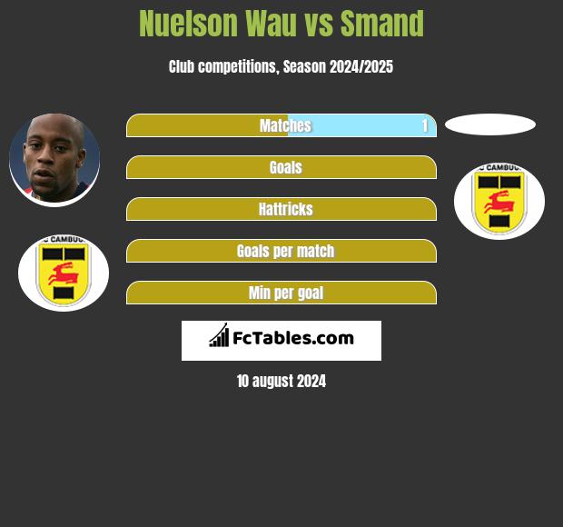 Nuelson Wau vs Smand h2h player stats