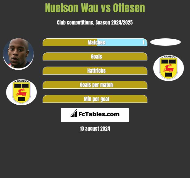 Nuelson Wau vs Ottesen h2h player stats