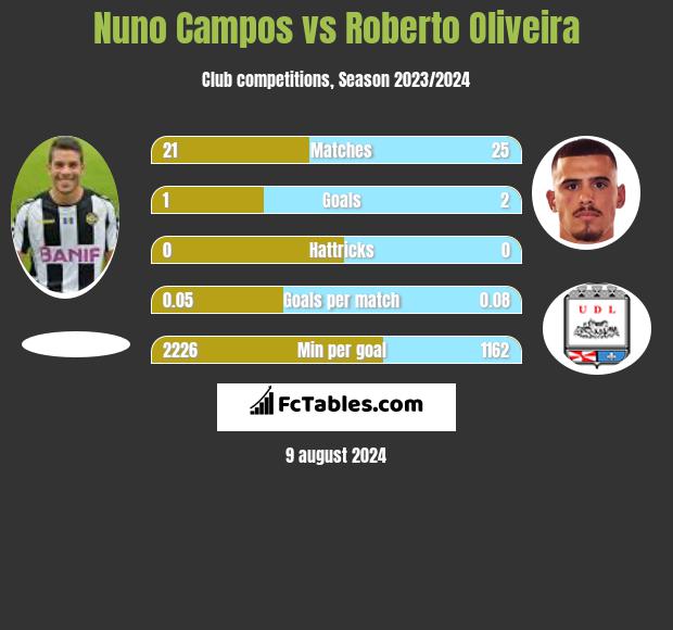 Nuno Campos vs Roberto Oliveira h2h player stats