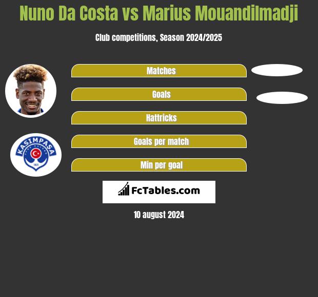 Nuno Da Costa vs Marius Mouandilmadji h2h player stats