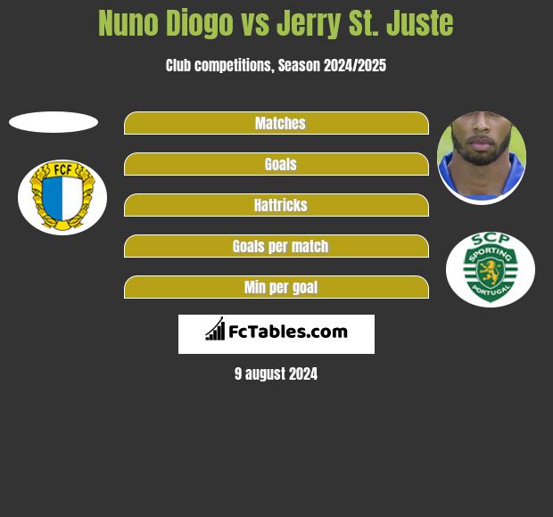 Nuno Diogo vs Jerry St. Juste h2h player stats