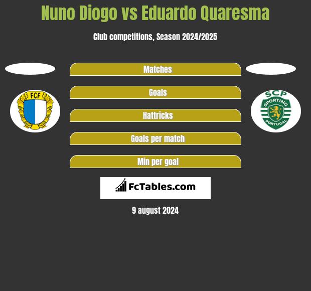 Nuno Diogo vs Eduardo Quaresma h2h player stats