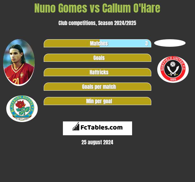 Nuno Gomes vs Callum O'Hare h2h player stats