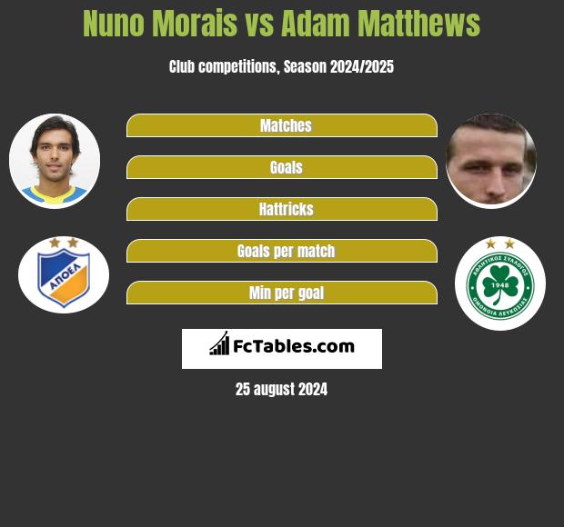 Nuno Morais vs Adam Matthews h2h player stats