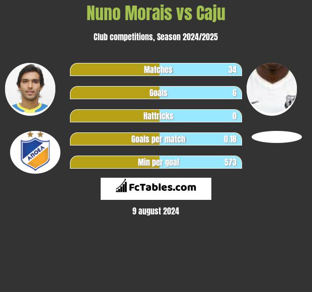 Nuno Morais vs Caju h2h player stats