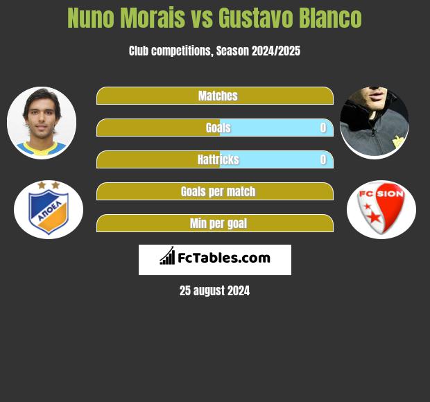 Nuno Morais vs Gustavo Blanco h2h player stats