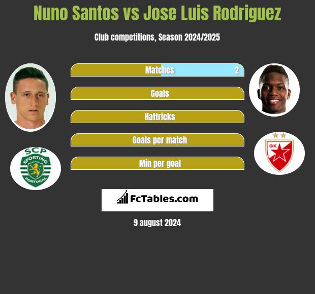 Nuno Santos vs Jose Luis Rodriguez h2h player stats