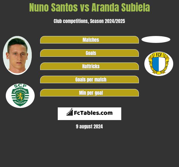 Nuno Santos vs Aranda Subiela h2h player stats