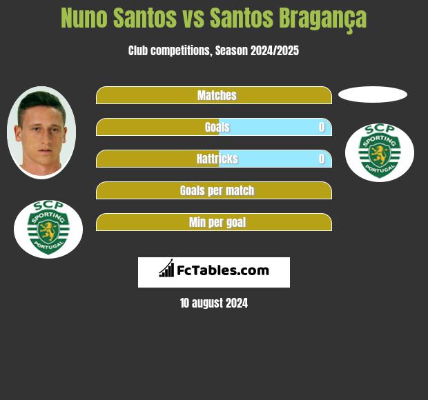 Nuno Santos vs Santos Bragança h2h player stats