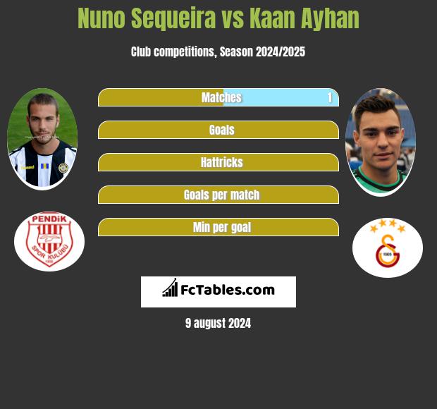 Nuno Sequeira vs Kaan Ayhan h2h player stats