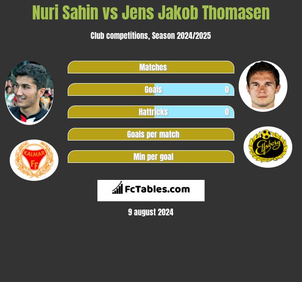 Nuri Sahin vs Jens Jakob Thomasen h2h player stats