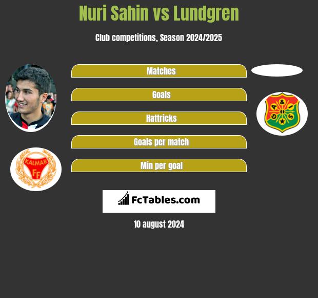 Nuri Sahin vs Lundgren h2h player stats