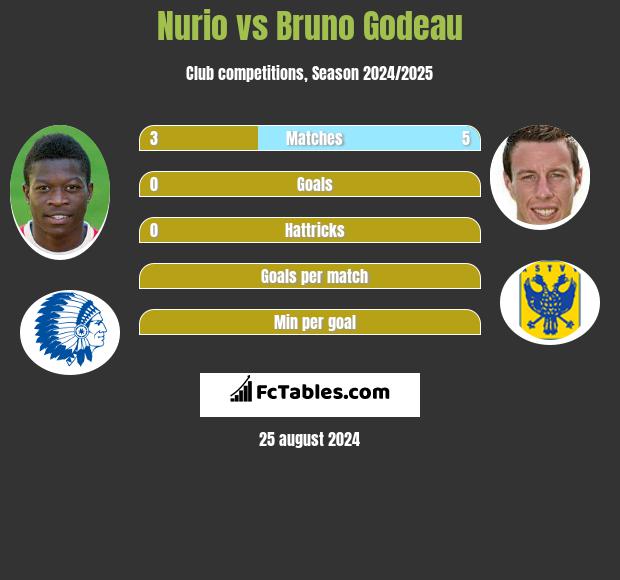 Nurio vs Bruno Godeau h2h player stats