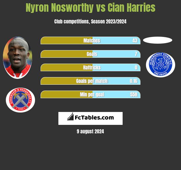 Nyron Nosworthy vs Cian Harries h2h player stats