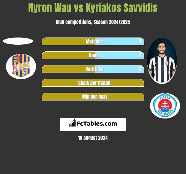 Nyron Wau vs Kyriakos Savvidis h2h player stats