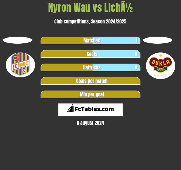 Nyron Wau vs LichÃ½ h2h player stats