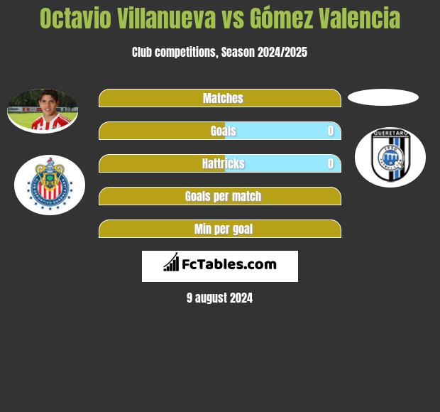 Octavio Villanueva vs Gómez Valencia h2h player stats