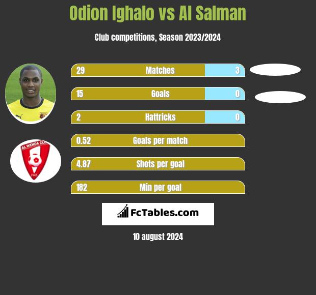 Odion Ighalo vs Al Salman h2h player stats