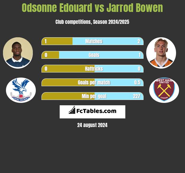 Odsonne Edouard vs Jarrod Bowen h2h player stats