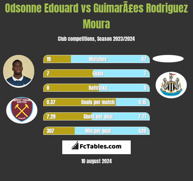 Odsonne Edouard vs GuimarÃ£es Rodriguez Moura h2h player stats