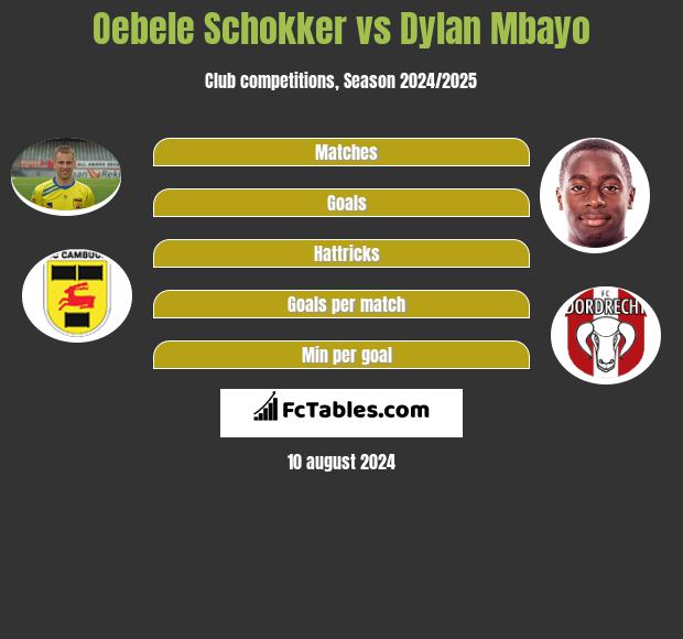 Oebele Schokker vs Dylan Mbayo h2h player stats