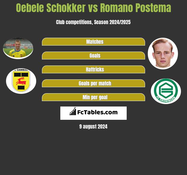 Oebele Schokker vs Romano Postema h2h player stats