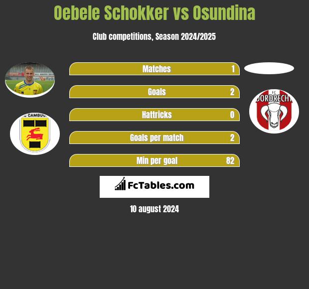 Oebele Schokker vs Osundina h2h player stats