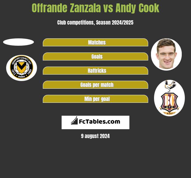 Offrande Zanzala vs Andy Cook h2h player stats