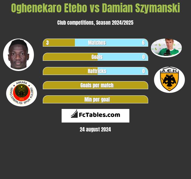 Oghenekaro Etebo vs Damian Szymanski h2h player stats