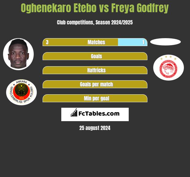 Oghenekaro Etebo vs Freya Godfrey h2h player stats