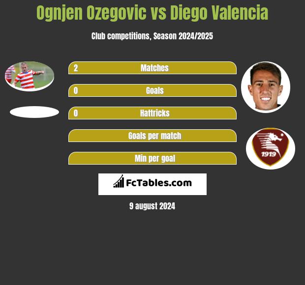 Ognjen Ozegovic vs Diego Valencia h2h player stats