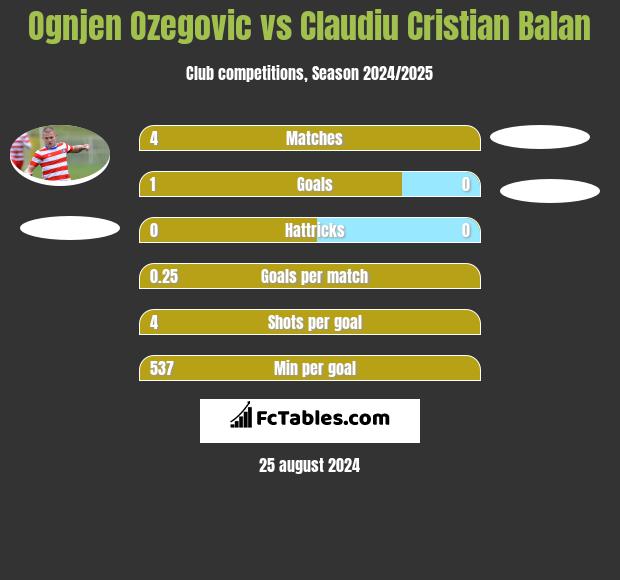 Ognjen Ozegovic vs Claudiu Cristian Balan h2h player stats