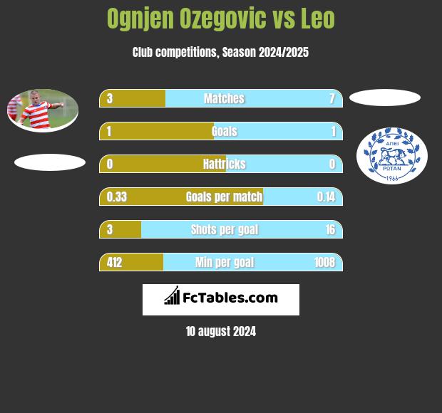 Ognjen Ozegovic vs Leo h2h player stats