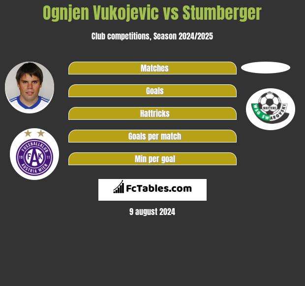 Ognjen Vukojevic vs Stumberger h2h player stats