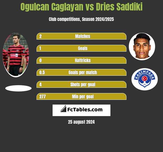 Ogulcan Caglayan vs Dries Saddiki h2h player stats