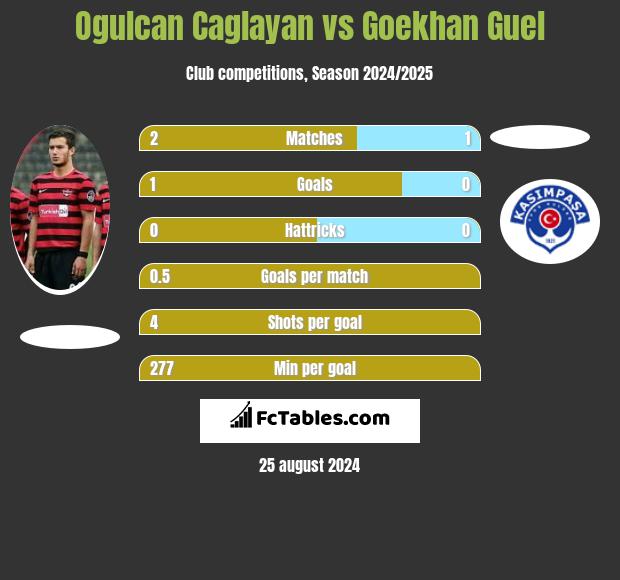 Ogulcan Caglayan vs Goekhan Guel h2h player stats