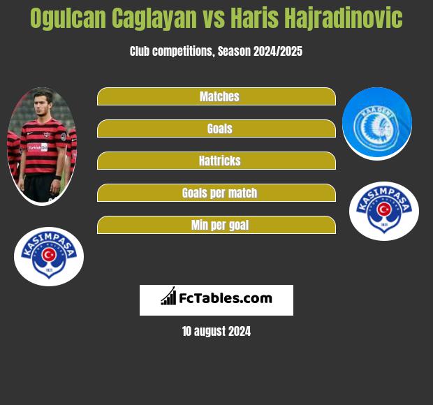 Ogulcan Caglayan vs Haris Hajradinovic h2h player stats