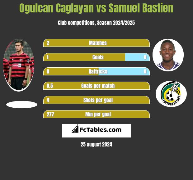 Ogulcan Caglayan vs Samuel Bastien h2h player stats