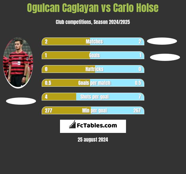 Ogulcan Caglayan vs Carlo Holse h2h player stats